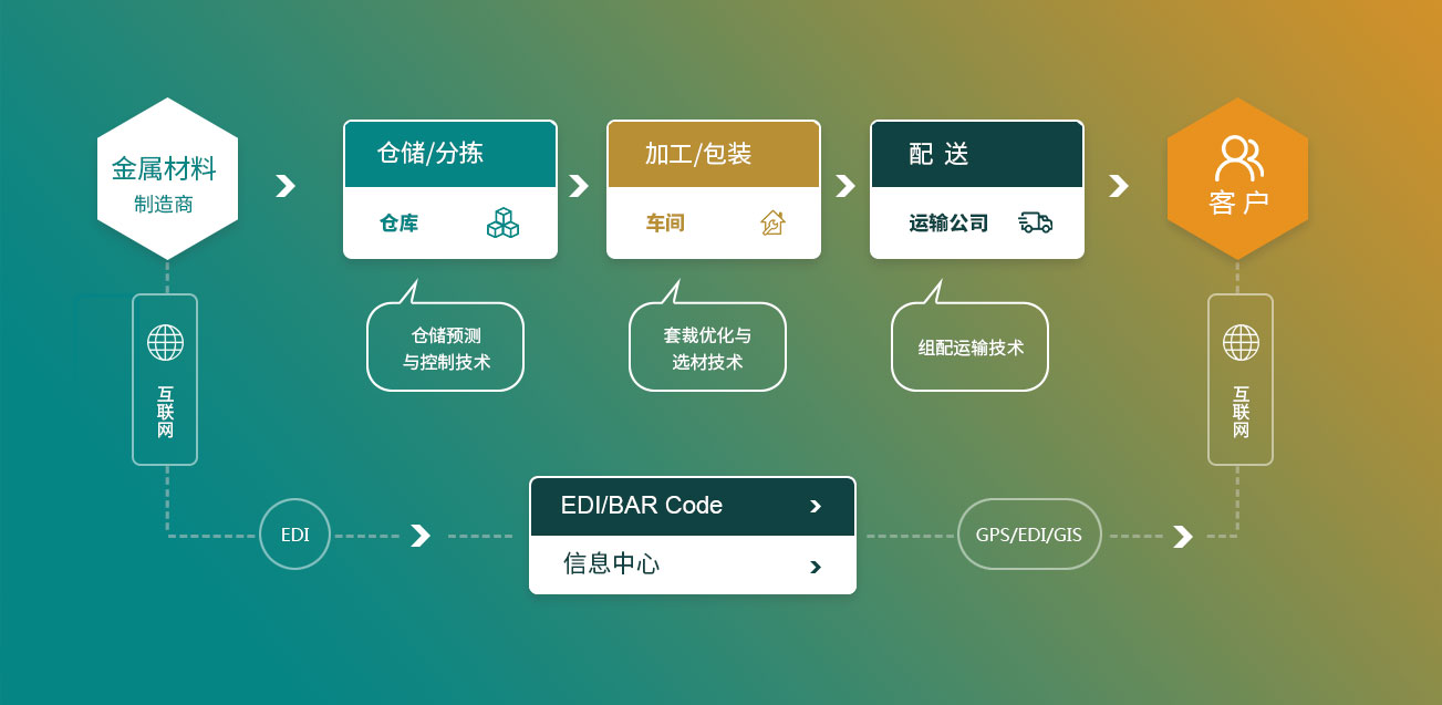 產(chǎn)品供應(yīng)鏈